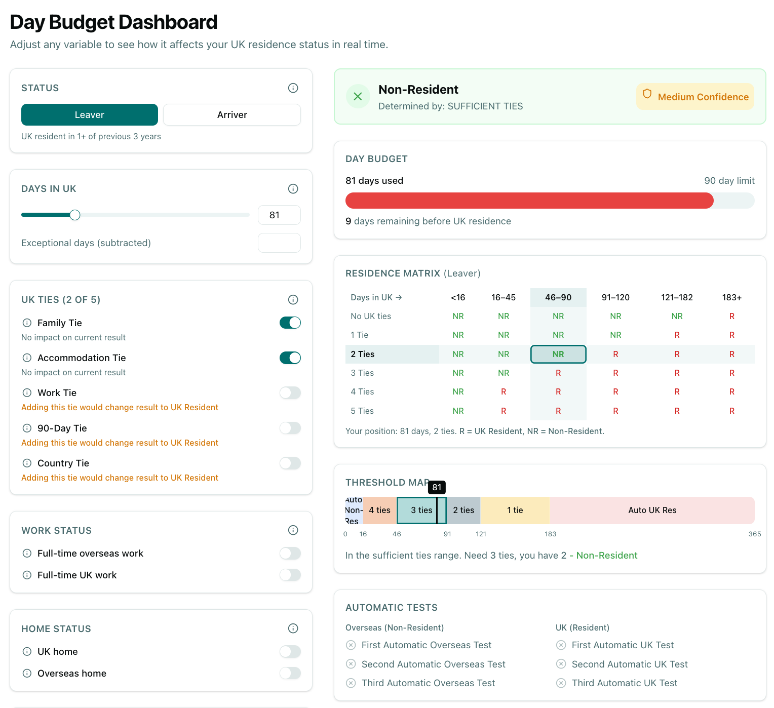 The Day Budget Dashboard showing days used, ties held, and remaining days before UK residence is triggered